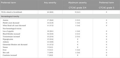 A retrospective study on the efficacy and safety of Envafolimab, a PD-L1 inhibitor, in the treatment of advanced malignant solid tumors